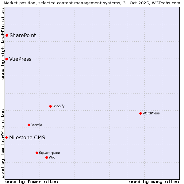 Market position of SharePoint vs. Milestone CMS vs. VuePress