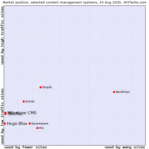 Market position of SitePad vs. Milestone CMS vs. Hugo Blox