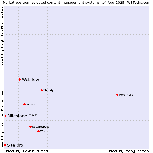 Market position of Webflow vs. Milestone CMS vs. Site.pro