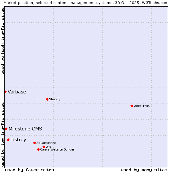 Market position of Tistory vs. Milestone CMS vs. Varbase