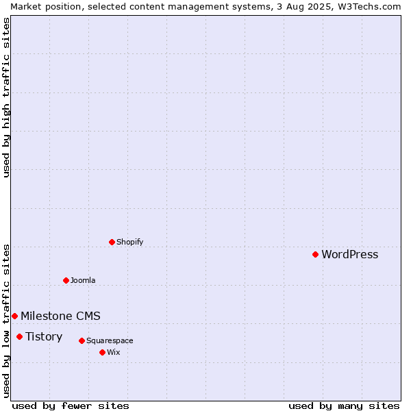 Market position of WordPress vs. Tistory vs. Milestone CMS