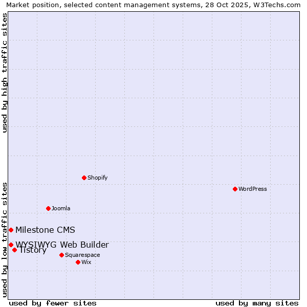 Market position of Tistory vs. WYSIWYG Web Builder vs. Milestone CMS