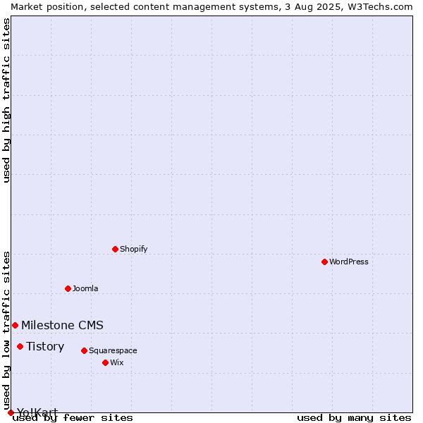 Market position of Tistory vs. Milestone CMS vs. Yo!Kart