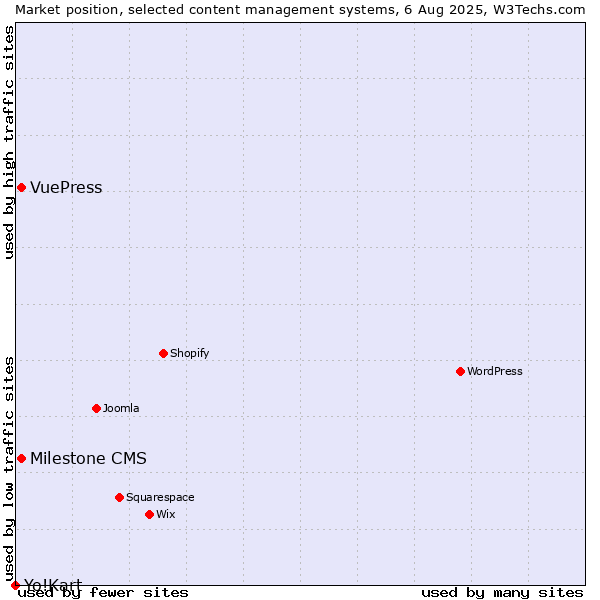 Market position of Milestone CMS vs. VuePress vs. Yo!Kart