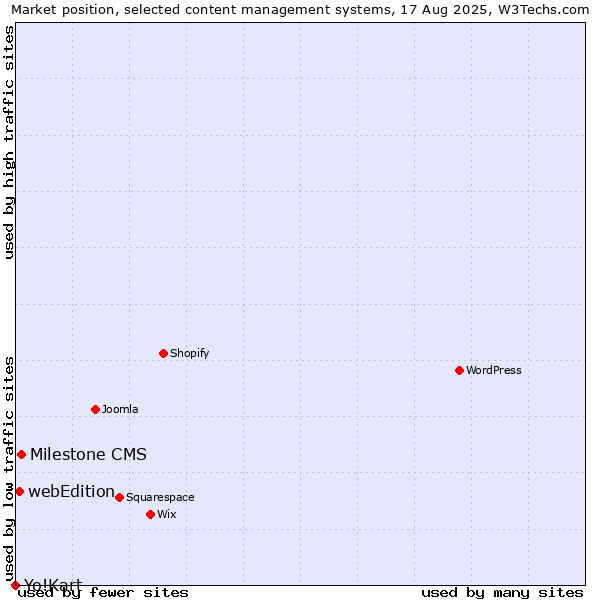 Market position of Milestone CMS vs. webEdition vs. Yo!Kart