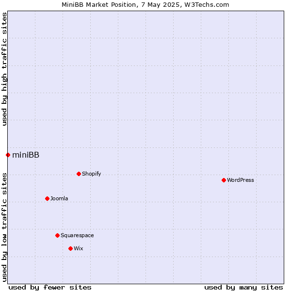 Market position of miniBB