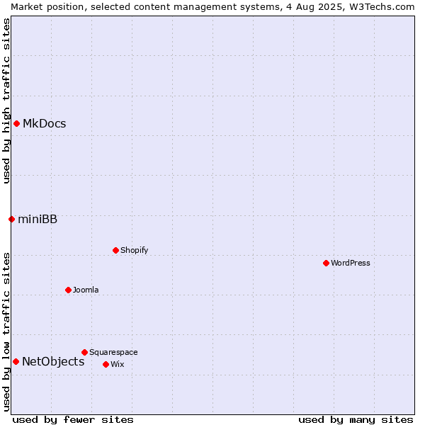 Market position of MkDocs vs. NetObjects vs. miniBB