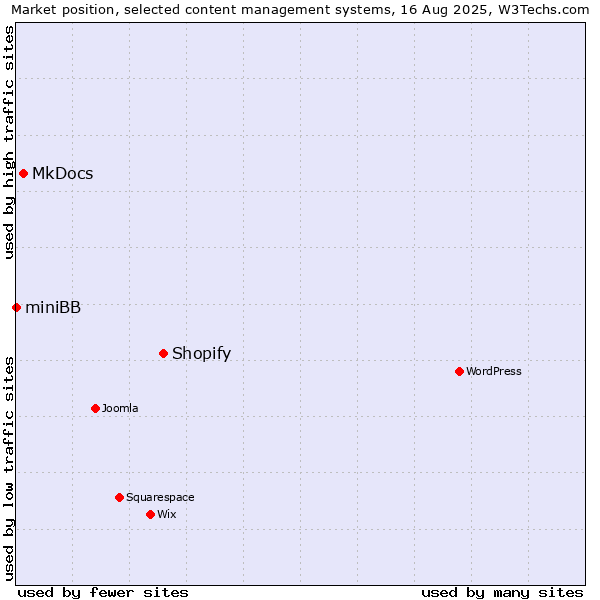 Market position of Shopify vs. MkDocs vs. miniBB