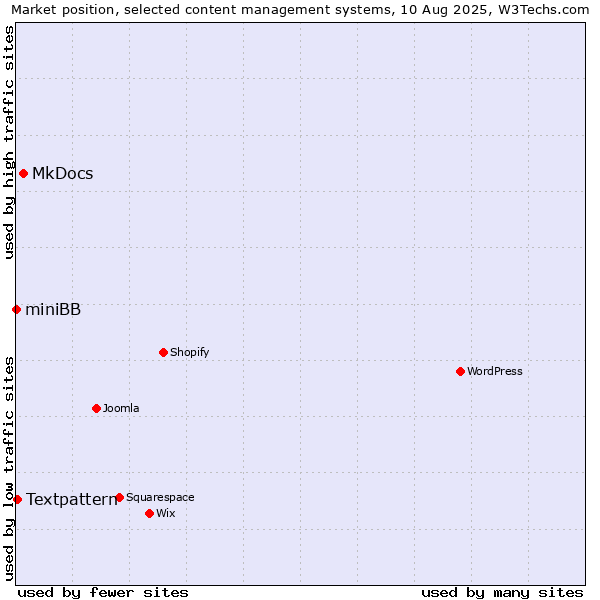 Market position of MkDocs vs. Textpattern vs. miniBB