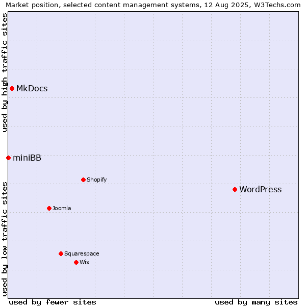 Market position of WordPress vs. MkDocs vs. miniBB