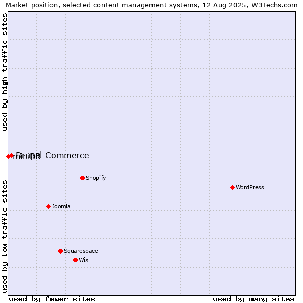 Market position of Drupal Commerce vs. miniBB