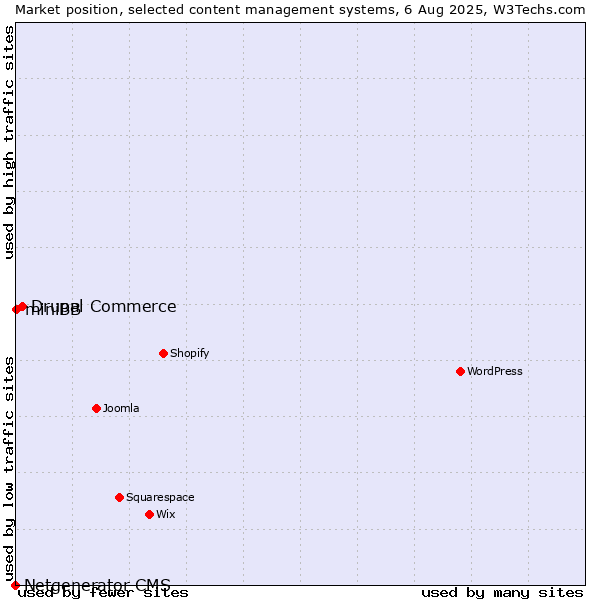 Market position of Drupal Commerce vs. miniBB vs. Netgenerator CMS