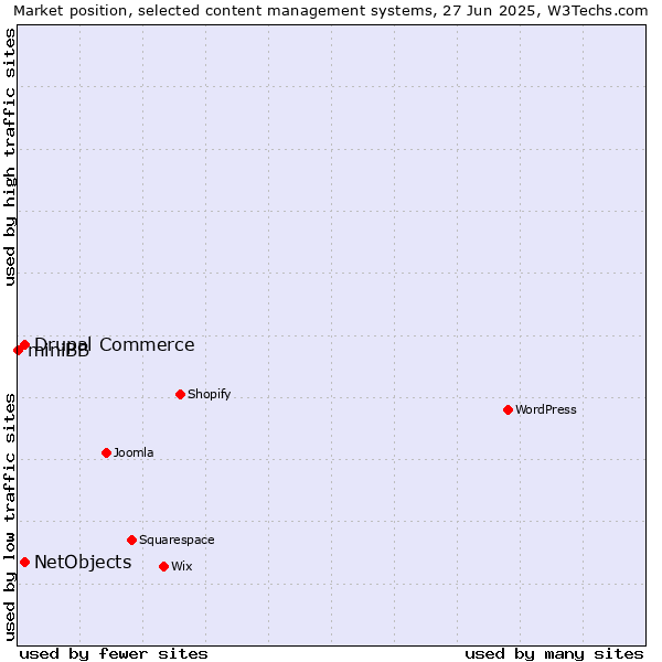 Market position of Drupal Commerce vs. NetObjects vs. miniBB