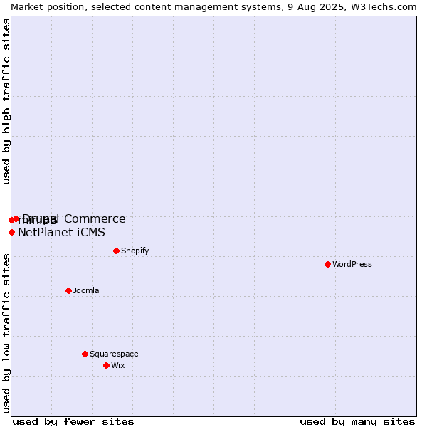 Market position of Drupal Commerce vs. NetPlanet iCMS vs. miniBB