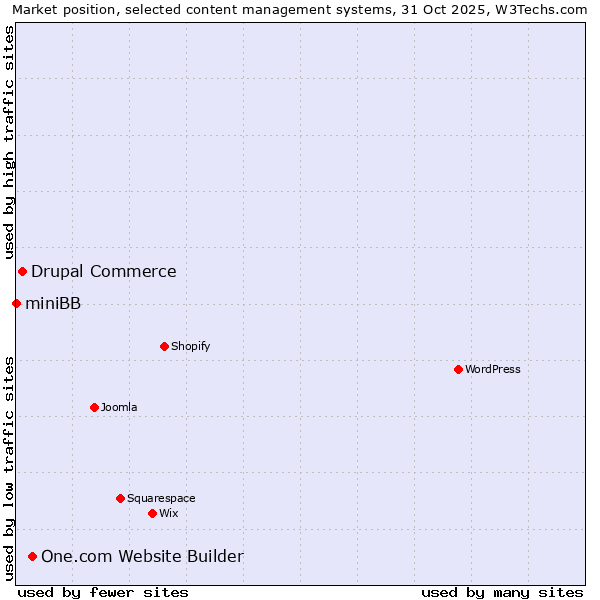 Market position of One.com Website Builder vs. Drupal Commerce vs. miniBB