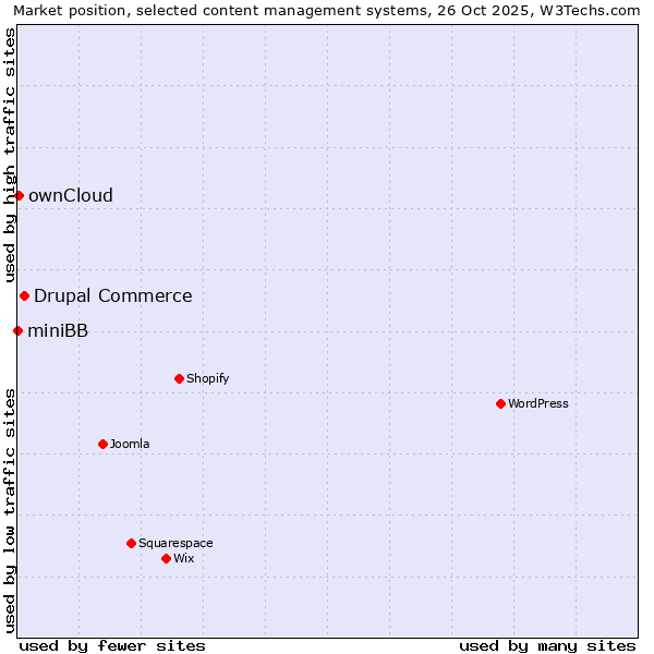 Market position of Drupal Commerce vs. ownCloud vs. miniBB