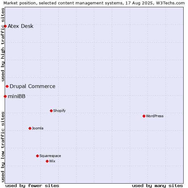 Market position of Drupal Commerce vs. Atex Desk vs. miniBB