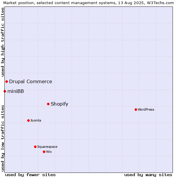Market position of Shopify vs. Drupal Commerce vs. miniBB
