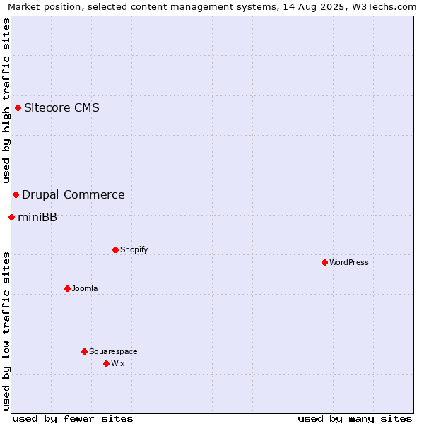 Market position of Sitecore CMS vs. Drupal Commerce vs. miniBB