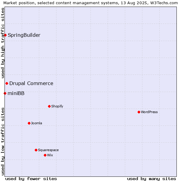 Market position of Drupal Commerce vs. SpringBuilder vs. miniBB