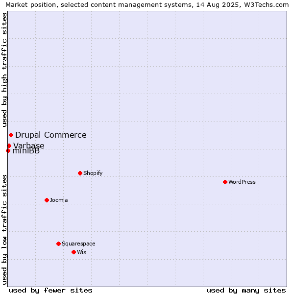 Market position of Drupal Commerce vs. Varbase vs. miniBB