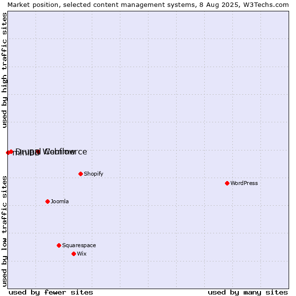 Market position of Webflow vs. Drupal Commerce vs. miniBB