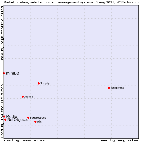 Market position of NetObjects vs. Modix vs. miniBB