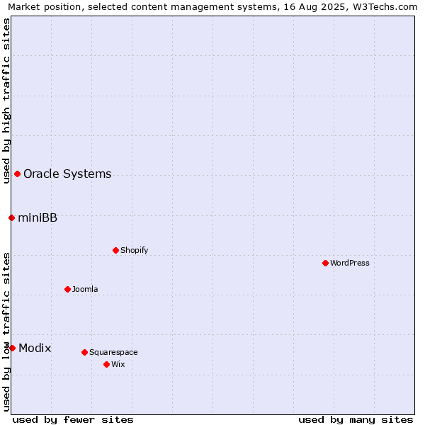 Market position of Oracle Systems vs. Modix vs. miniBB