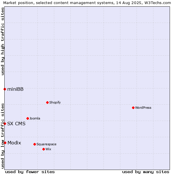 Market position of Modix vs. miniBB vs. SX CMS