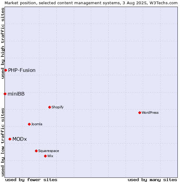 Market position of MODx vs. PHP-Fusion vs. miniBB