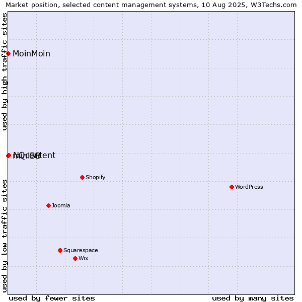 Market position of NQcontent vs. MoinMoin vs. miniBB