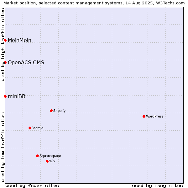 Market position of MoinMoin vs. miniBB vs. OpenACS CMS
