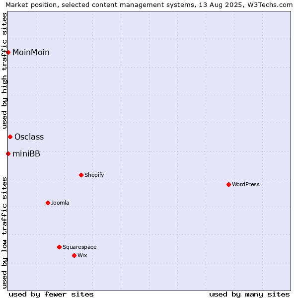 Market position of Osclass vs. MoinMoin vs. miniBB
