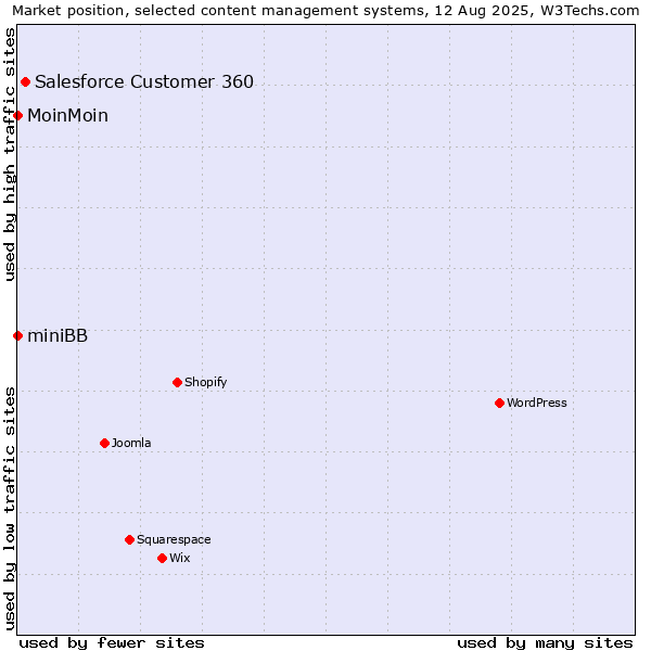 Market position of Salesforce Customer 360 vs. MoinMoin vs. miniBB