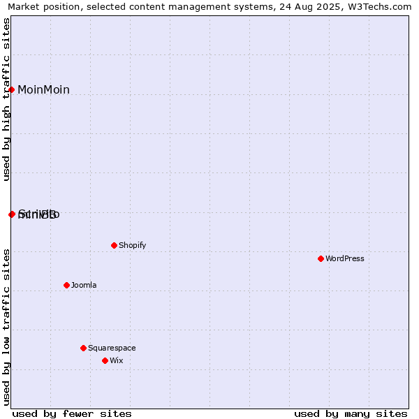 Market position of Scrivito vs. MoinMoin vs. miniBB