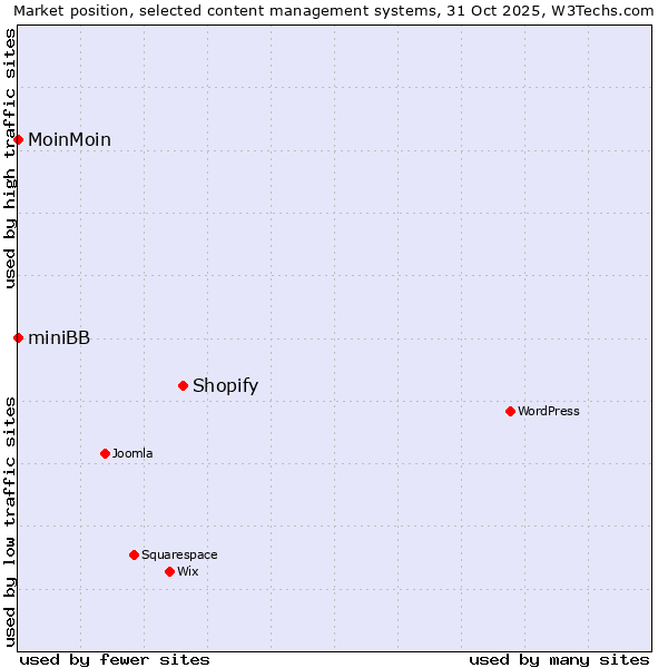 Market position of Shopify vs. MoinMoin vs. miniBB