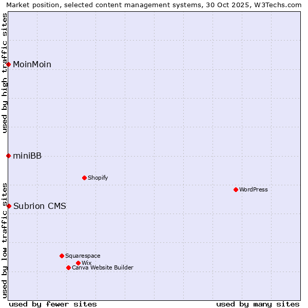 Market position of Subrion CMS vs. MoinMoin vs. miniBB