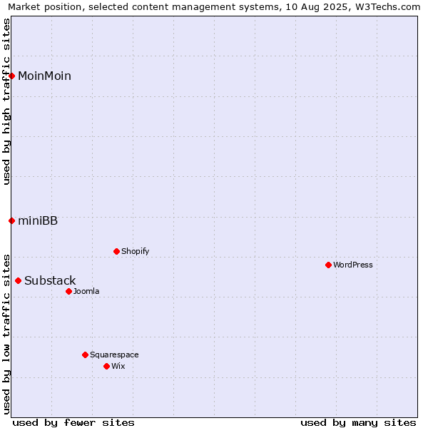 Market position of Substack vs. MoinMoin vs. miniBB