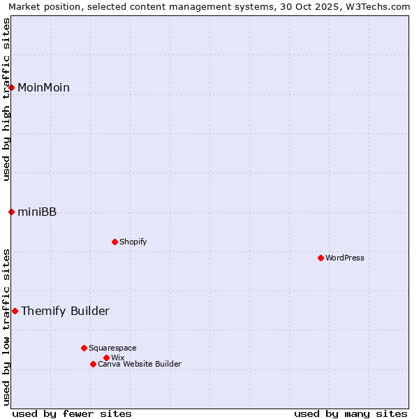 Market position of Themify Builder vs. MoinMoin vs. miniBB