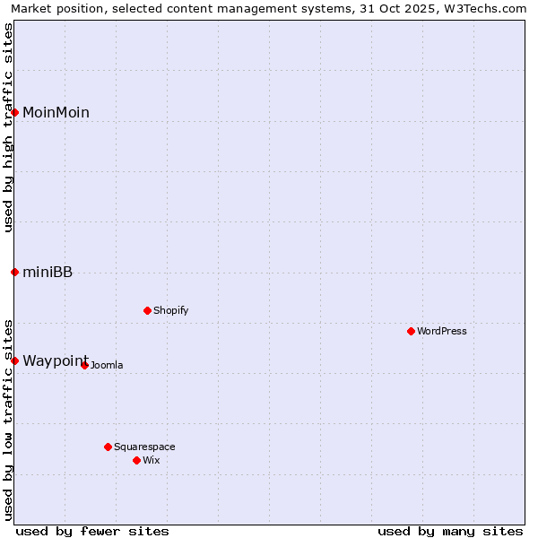 Market position of MoinMoin vs. Waypoint vs. miniBB