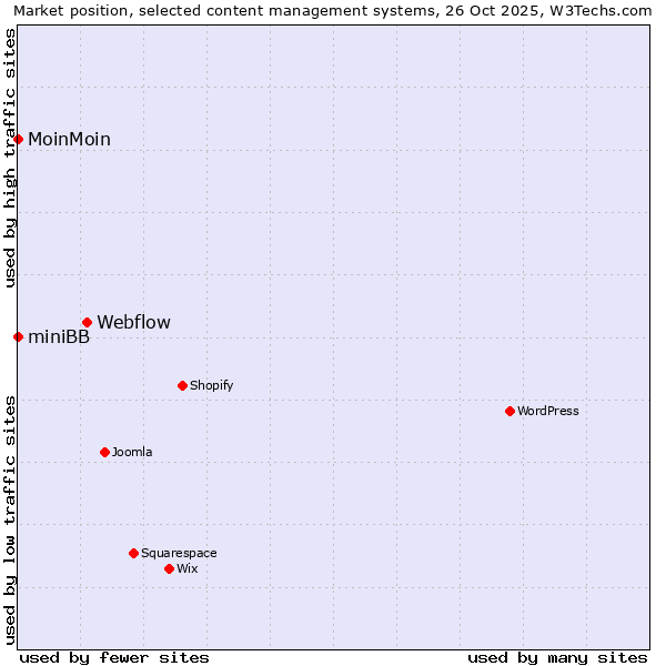 Market position of Webflow vs. MoinMoin vs. miniBB