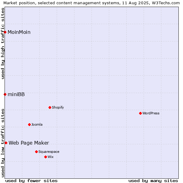 Market position of Web Page Maker vs. MoinMoin vs. miniBB