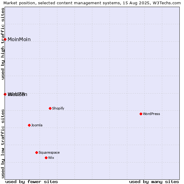 Market position of MoinMoin vs. miniBB vs. WebZen