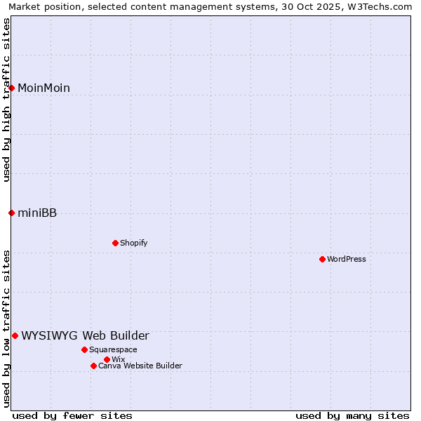 Market position of WYSIWYG Web Builder vs. MoinMoin vs. miniBB