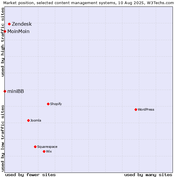 Market position of Zendesk vs. MoinMoin vs. miniBB
