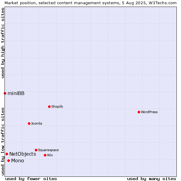 Market position of Mono vs. NetObjects vs. miniBB
