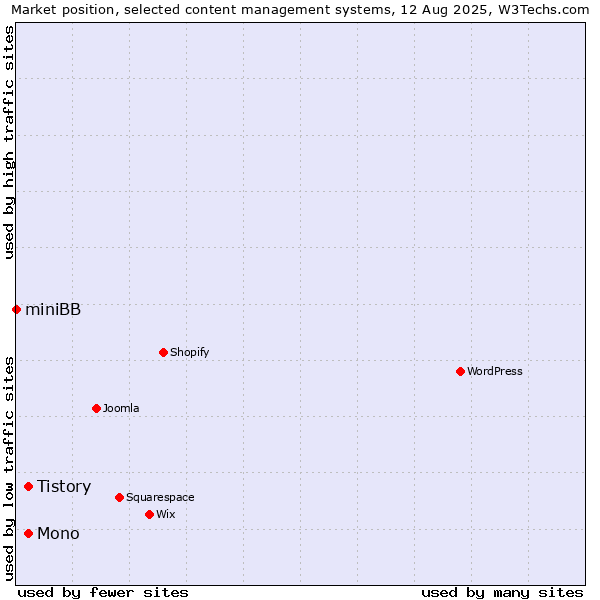Market position of Mono vs. Tistory vs. miniBB