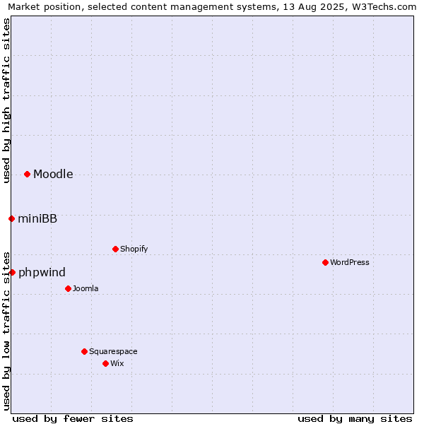 Market position of Moodle vs. phpwind vs. miniBB