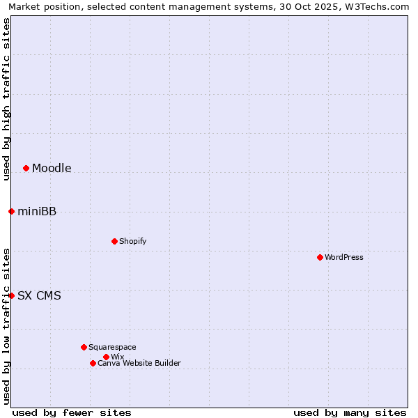Market position of Moodle vs. SX CMS vs. miniBB
