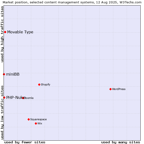 Market position of Movable Type vs. PHP-Nuke vs. miniBB
